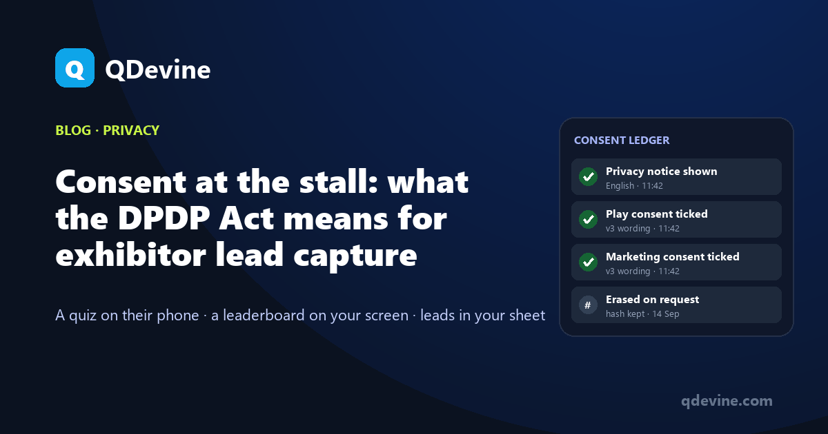 A consent ledger card with four rows: privacy notice shown, play consent ticked, marketing consent ticked, and a lead erased on request with only a hash kept.