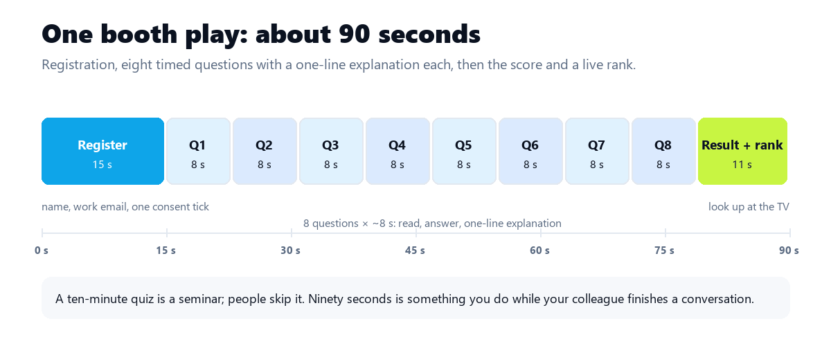 Timeline of one booth play: Register 15 seconds, then questions 1 to 8 at about 8 seconds each, then result and rank 11 seconds, on a 0 to 90 second axis.