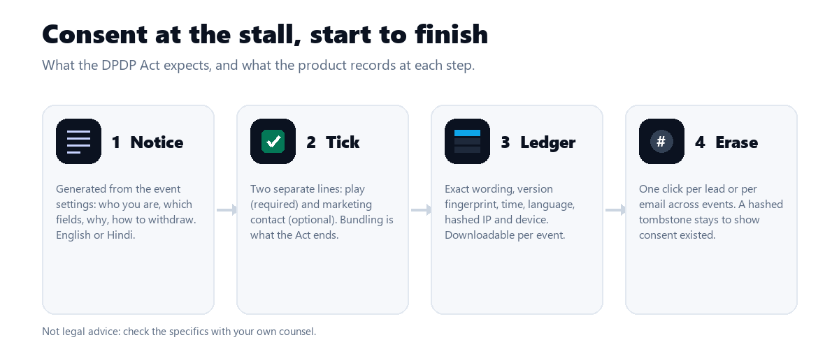 Four steps in a row: Notice (generated from the event settings, English or Hindi), Tick (two separate consent lines), Ledger (wording, version, time, language, hashed IP) and Erase (per lead or per email, a hashed tombstone stays).
