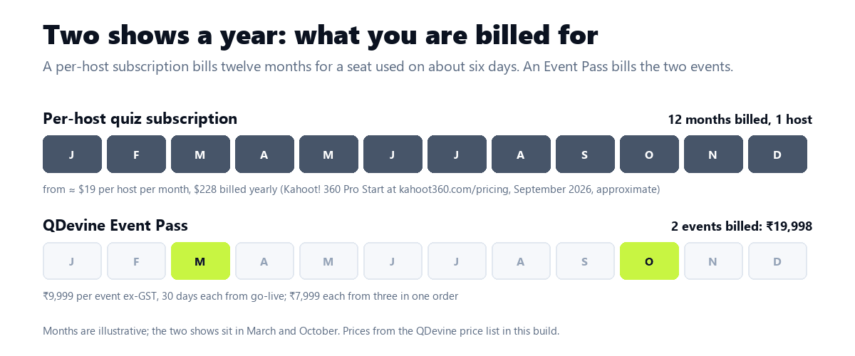 Two rows of twelve month blocks: a per-host subscription with all twelve filled at about $228 per host per year, and QDevine Event Pass with only March and October filled at ₹9,999 each, ₹19,998 for the two.