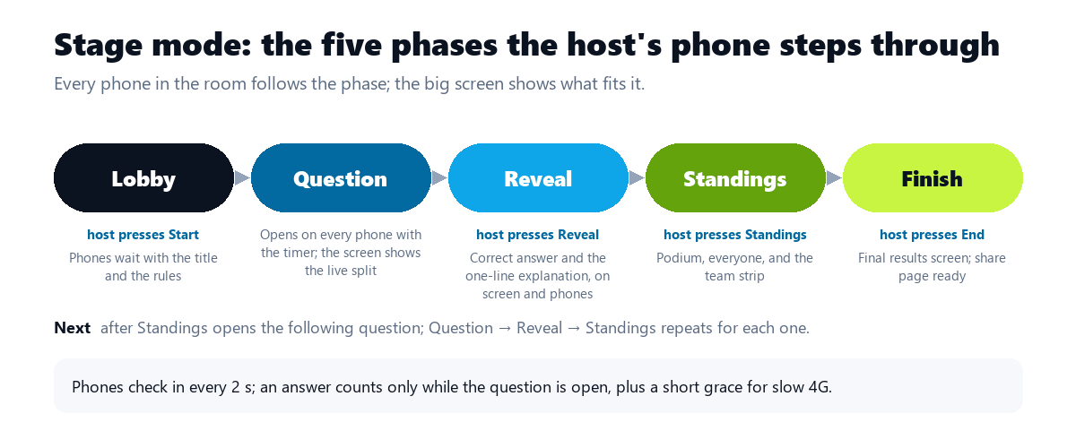 Five phases in a row: Lobby, Question, Reveal, Standings, Finish, with the host button that moves to each (Start, Reveal, Standings, End) and what the phones and the screen show.