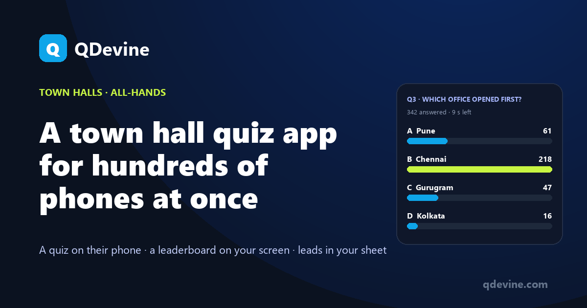 A big-screen answer split for the question 'Which office opened first?': Pune 61, Chennai 218, Gurugram 47, Kolkata 16, with 342 answered.